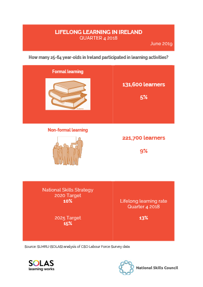 Lifelong Learning in Ireland 